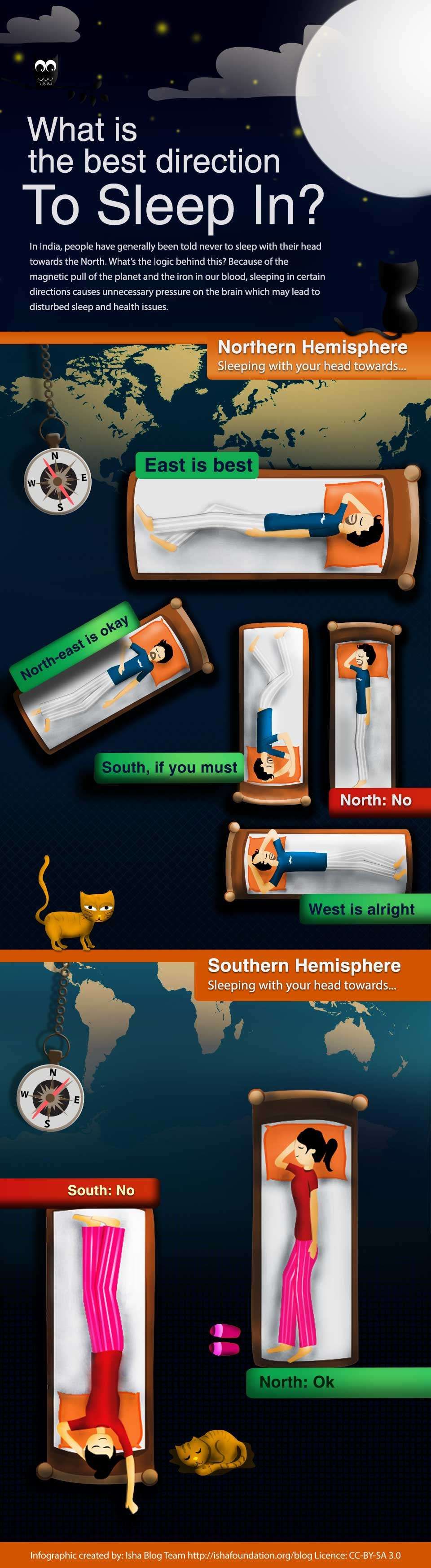 Infographic explaining what the best direction to sleep scientifically is and why not to sleep north.