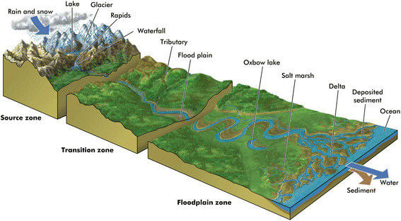 Figure 2: A schematic diagram of a river corridor showing three zones and their upstream downstream relationships. (Source: Miller and Spoolman 2012 ). From Miller. Living in the Environment, 17E. © 2012 Brooks/Cole, a part of Cengage Learning, Inc. Reproduced by permission. www.cengage.com/permissions.