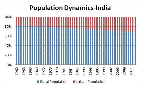 Population Dynamics in India - Rural vs Urban population | How Intelligent Entrepreneurship Can Transform Rural India 
