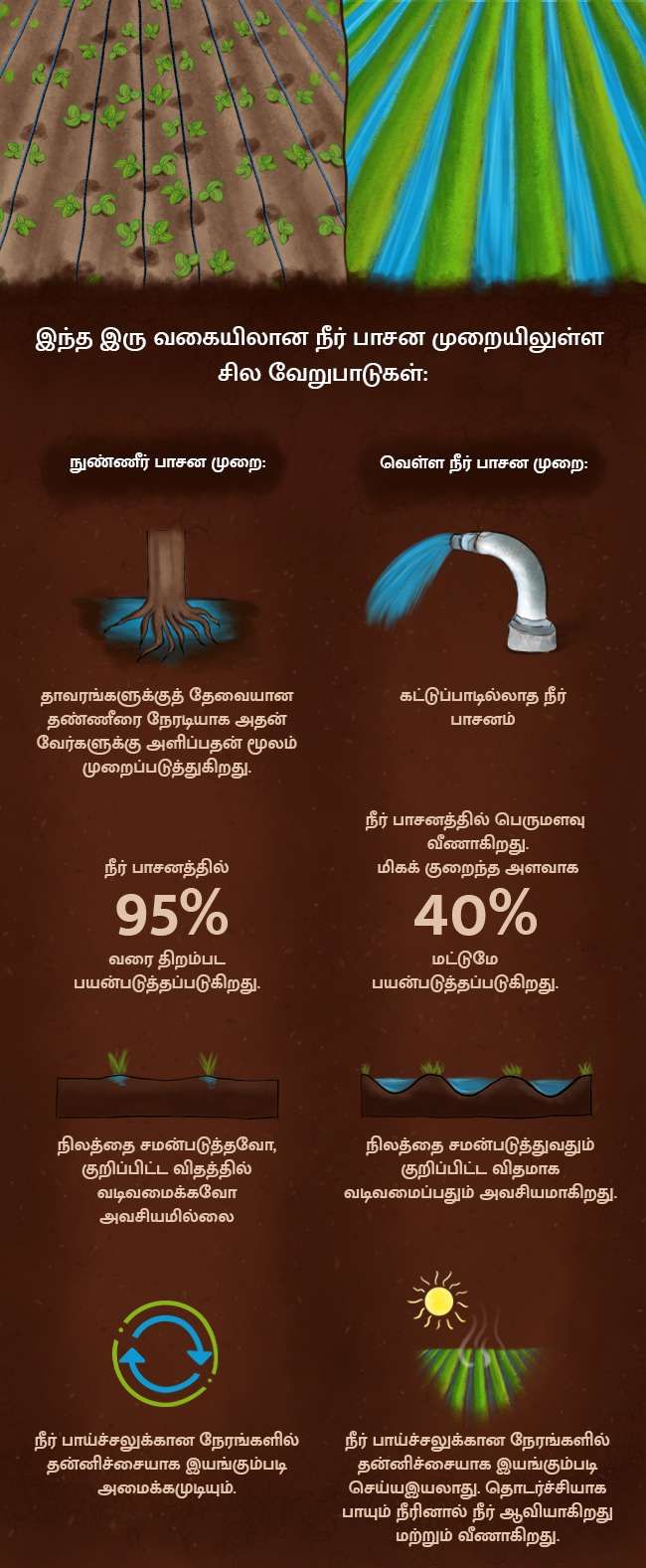 rfr2019_micro_irrigation_tamil_blog_infographic