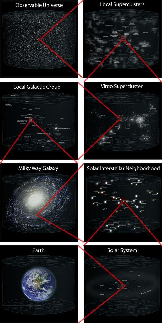 The location of Earth in the observable Universe. The scale of the zooms are approximate. The image is modified from a detailed image on Wikipedia.