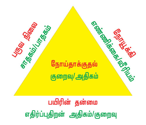 plant disease triangle