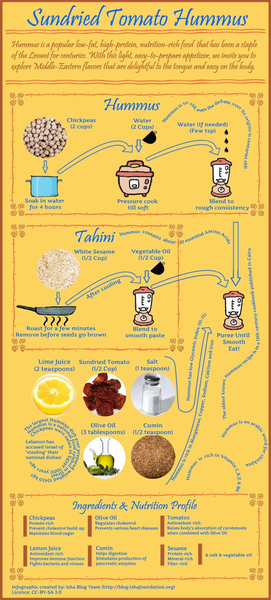 Sun-dried Tomato Hummus Recipe - Infographic