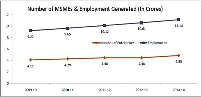 Graph representig employment in India