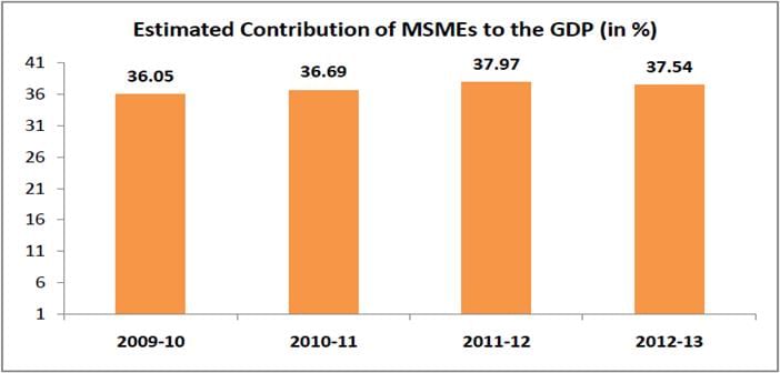 Picture representing the potential contribution of MSMEs to the GDP