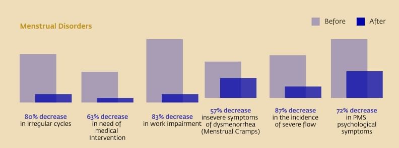 menstrual-disorders-chart