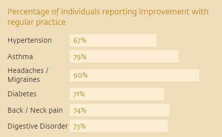 iecs-percentage-of-individuals-reporting-improvement-on-regular-practice