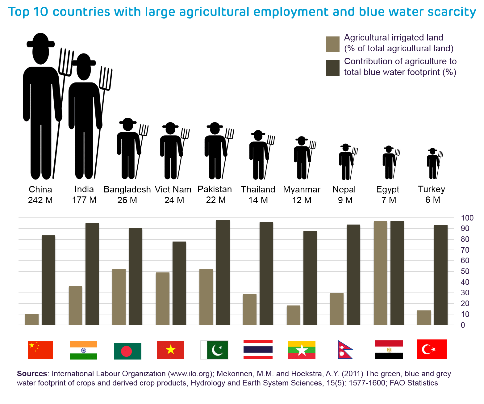 2_Top_10_countries_with_large_agri_employment