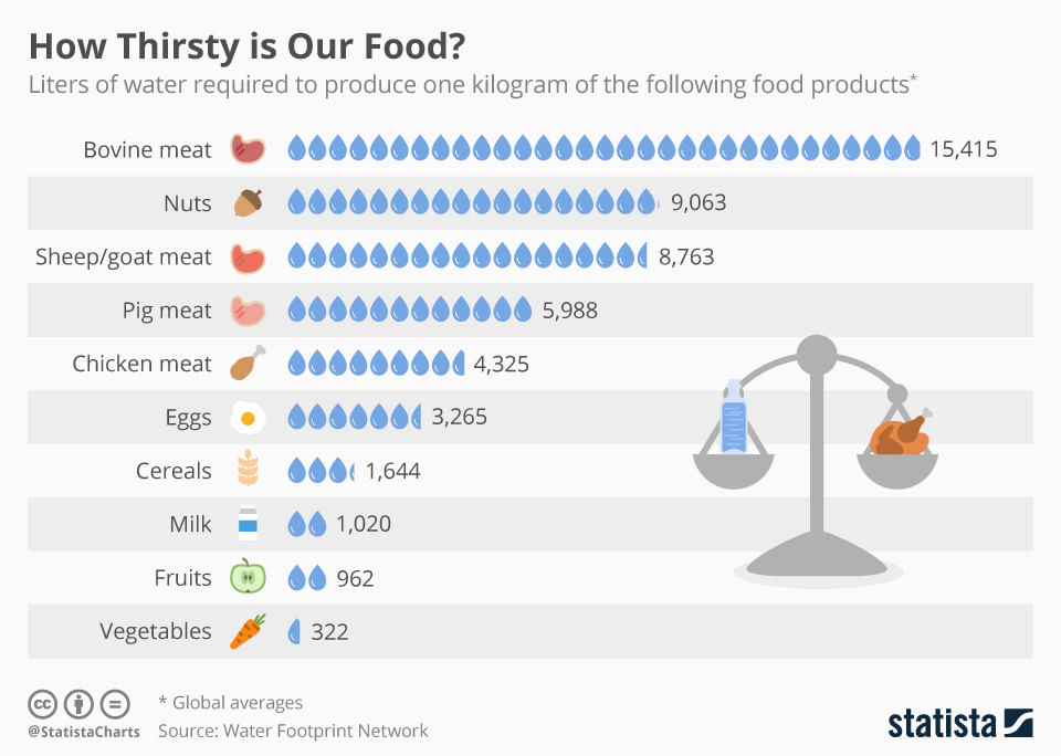 chartoftheday_9483_how_thirsty_is_our_food_n