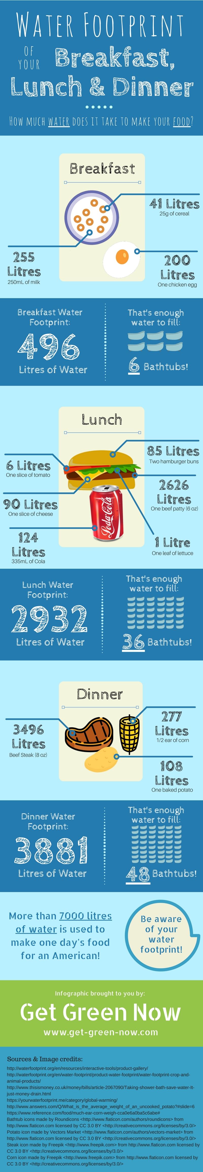 Water-footprint-of-food-infographic