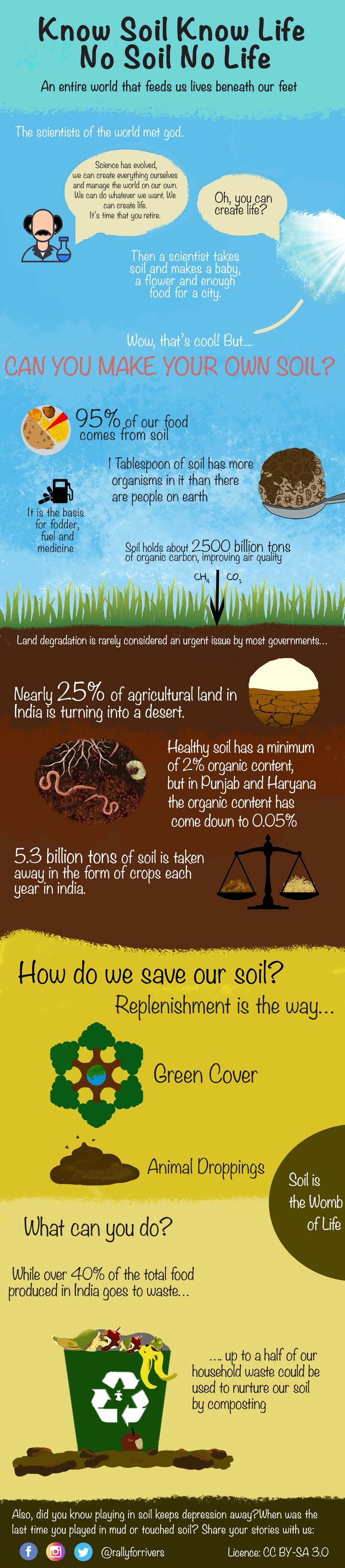 Know Soil Know Life infographic 
