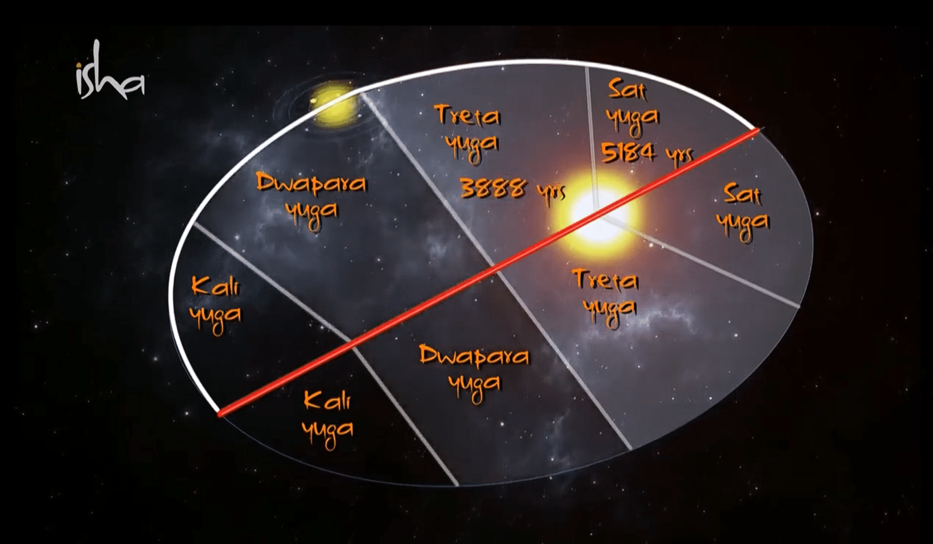 Four Yugas Illustration explained by Sadhguru